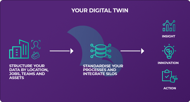How to create a digital twin diagram. Start with structuring your data based on locations, jobs, teams and assets. Next, standardise your processes and integrate any data silos. This will give you insight, encourage innovation and drive action.