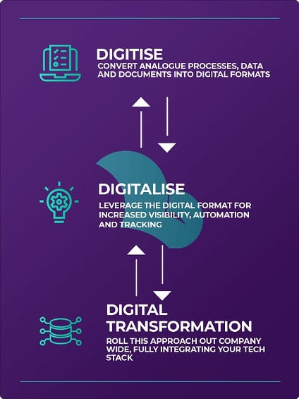 Digital Transformation Flow Diagram-4