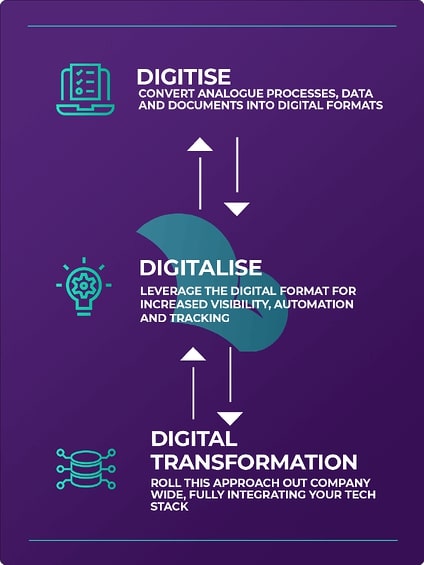 Digital Transformation Flow Diagram-4