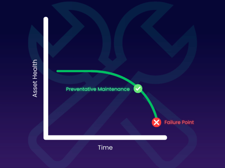 A graph showing how an asset's health deteriorates over time, and preventative maintenance is done before it fails