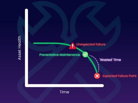 A graph that shows the problem with preventative maintenance, assets can fail before repairs and it wastes time the asset could be running without breaking