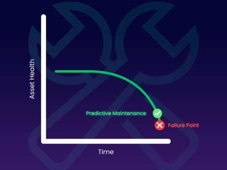 A third graph showing how predictive maintenance can help you repair an asset just before it fails, saving money