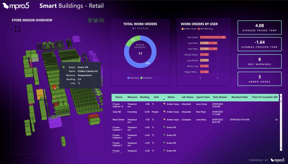 Retail Dashboard