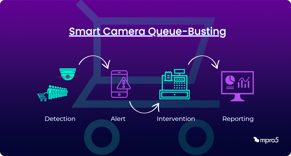 Smart Camera Diagram