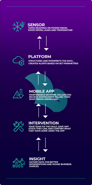 Smart Maintenance Diagram that describes how These sensors will constantly monitor your fridge unit's vitals: door status (open or closed), power draw, leak detection and temperature.  When any of these conditions go critical, the sensor will send the data to your platform, which can automatically alert a store colleague or your maintenance team.  They will receive the notification on their smart phone, if they're using your app of choice, and know which unit needs seeing to, and whether to get the tool box out.