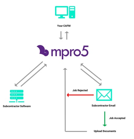 Sub-contractor-flow-diagram